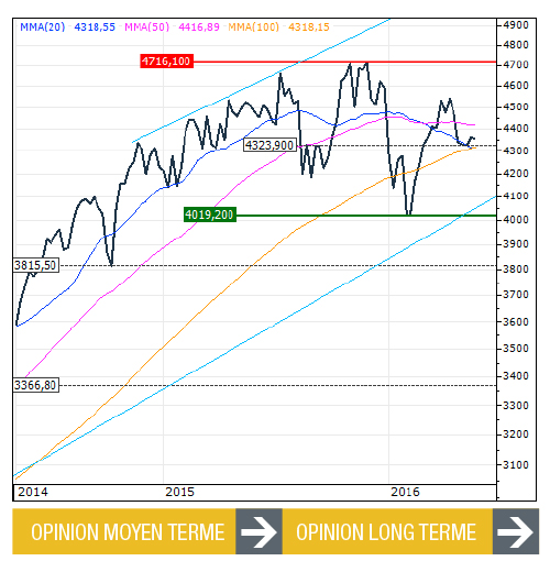 Nasdaq 170